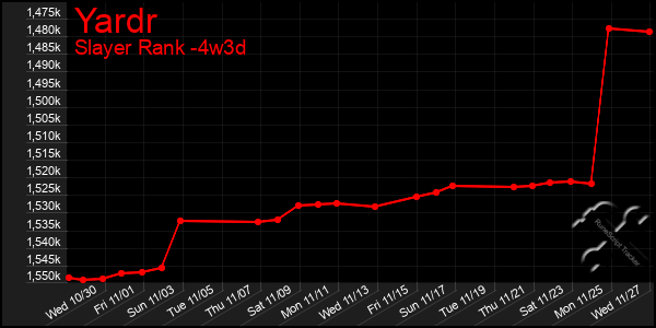 Last 31 Days Graph of Yardr