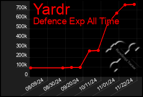 Total Graph of Yardr