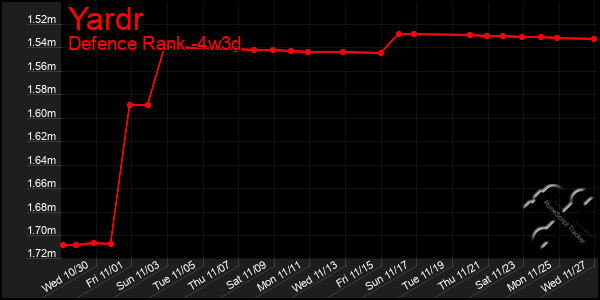 Last 31 Days Graph of Yardr