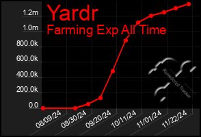 Total Graph of Yardr