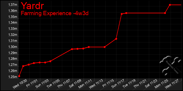 Last 31 Days Graph of Yardr