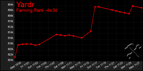 Last 31 Days Graph of Yardr