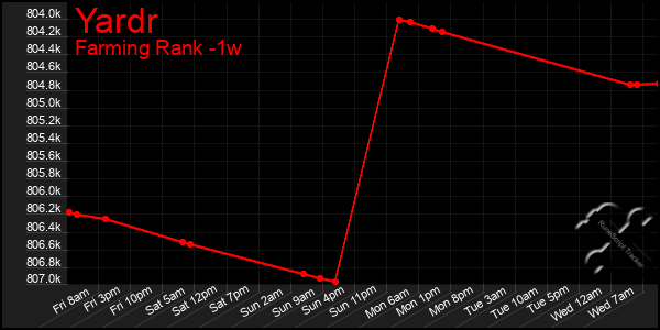 Last 7 Days Graph of Yardr