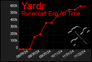 Total Graph of Yardr