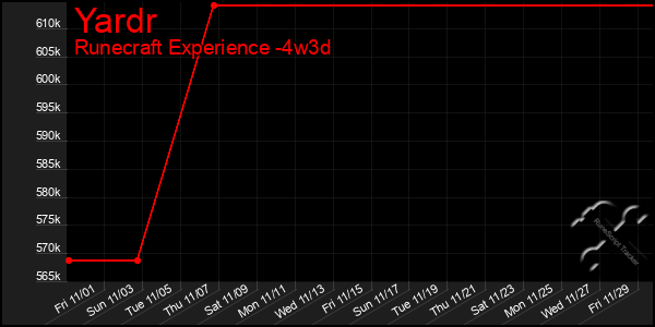 Last 31 Days Graph of Yardr