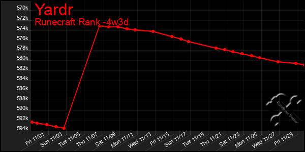 Last 31 Days Graph of Yardr