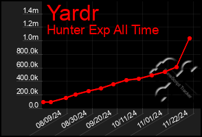 Total Graph of Yardr