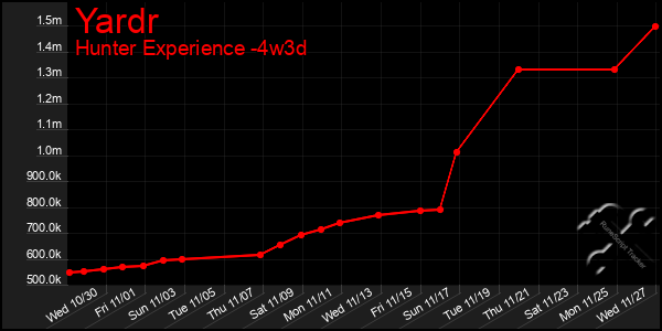 Last 31 Days Graph of Yardr