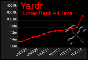 Total Graph of Yardr