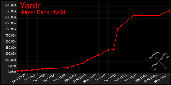 Last 31 Days Graph of Yardr