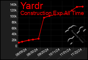 Total Graph of Yardr