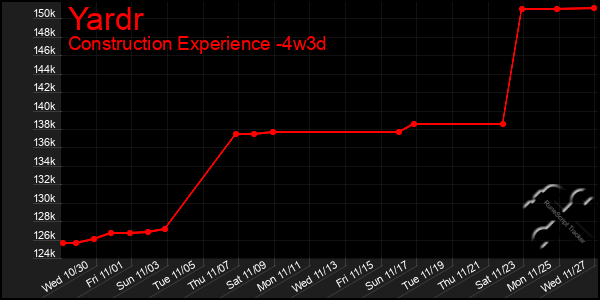 Last 31 Days Graph of Yardr