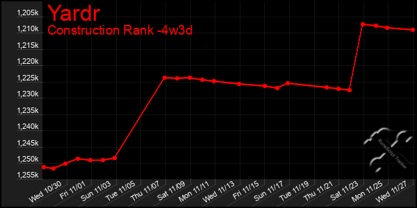 Last 31 Days Graph of Yardr