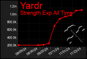 Total Graph of Yardr