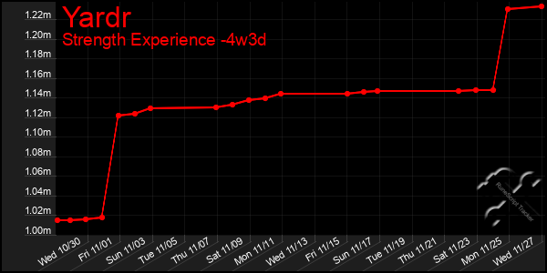 Last 31 Days Graph of Yardr