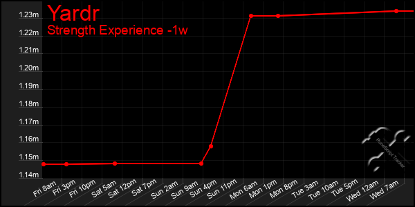 Last 7 Days Graph of Yardr