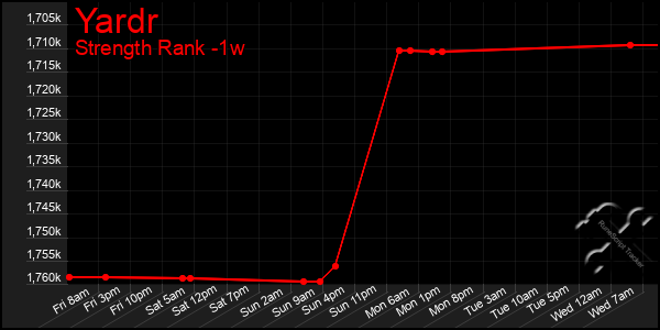 Last 7 Days Graph of Yardr