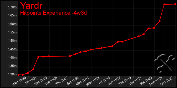 Last 31 Days Graph of Yardr