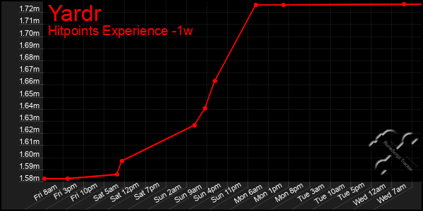 Last 7 Days Graph of Yardr