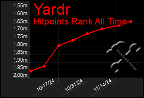 Total Graph of Yardr