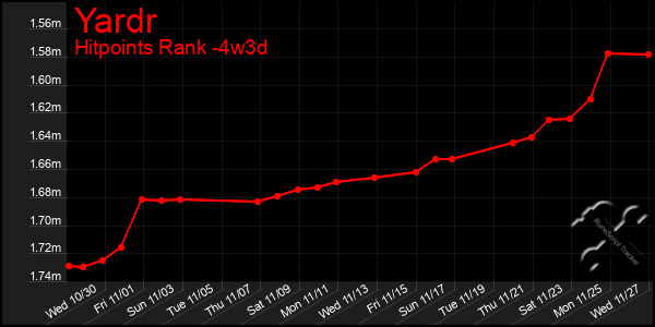 Last 31 Days Graph of Yardr