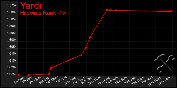 Last 7 Days Graph of Yardr