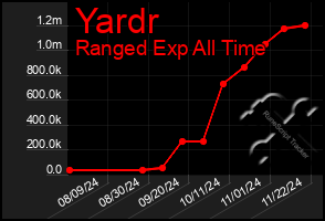 Total Graph of Yardr