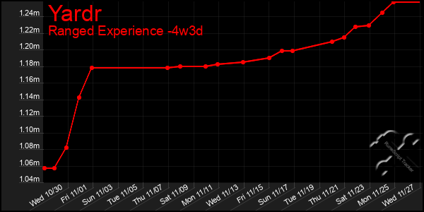 Last 31 Days Graph of Yardr