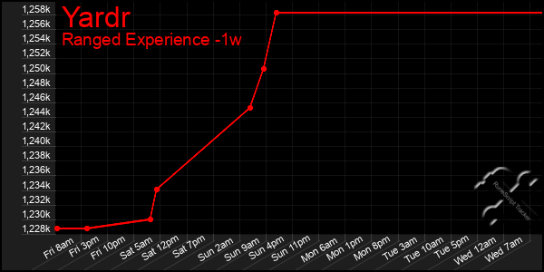 Last 7 Days Graph of Yardr