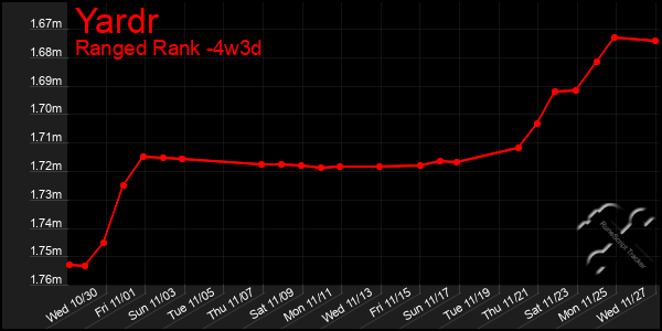 Last 31 Days Graph of Yardr