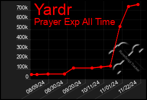 Total Graph of Yardr