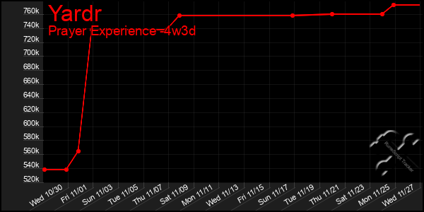 Last 31 Days Graph of Yardr