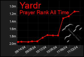 Total Graph of Yardr