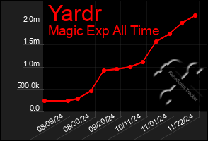 Total Graph of Yardr