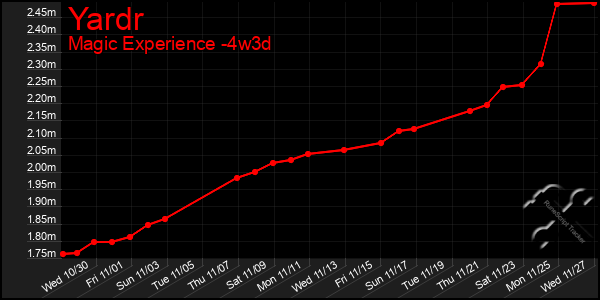 Last 31 Days Graph of Yardr