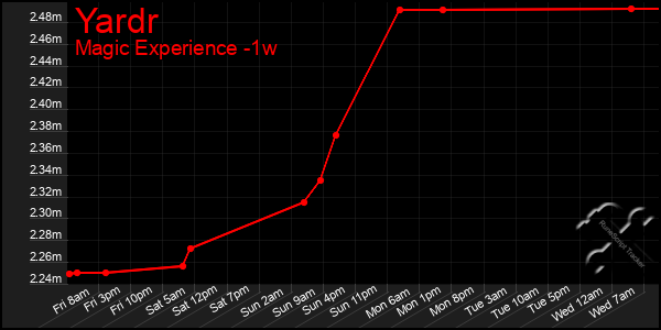 Last 7 Days Graph of Yardr