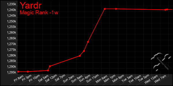 Last 7 Days Graph of Yardr