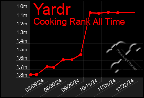 Total Graph of Yardr