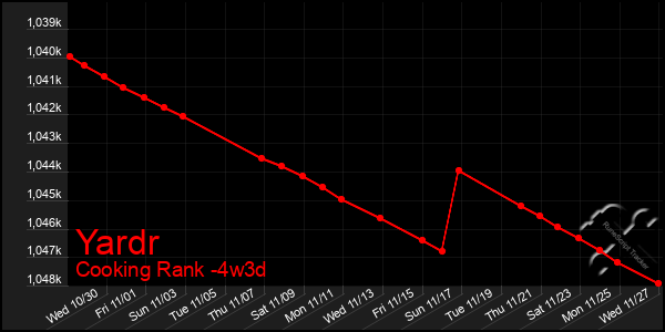 Last 31 Days Graph of Yardr