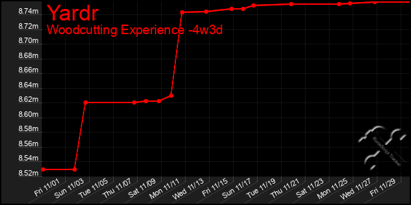 Last 31 Days Graph of Yardr