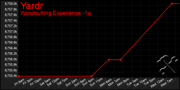 Last 7 Days Graph of Yardr