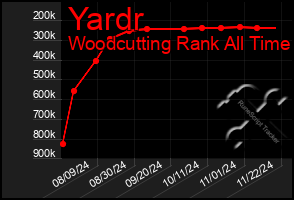 Total Graph of Yardr