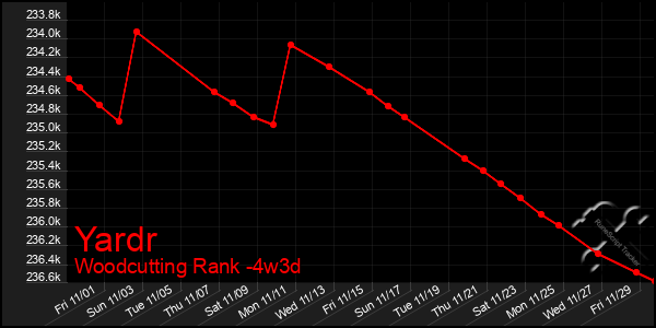 Last 31 Days Graph of Yardr