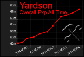 Total Graph of Yardson