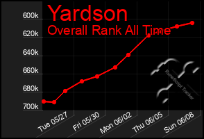 Total Graph of Yardson