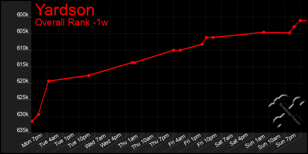 Last 7 Days Graph of Yardson