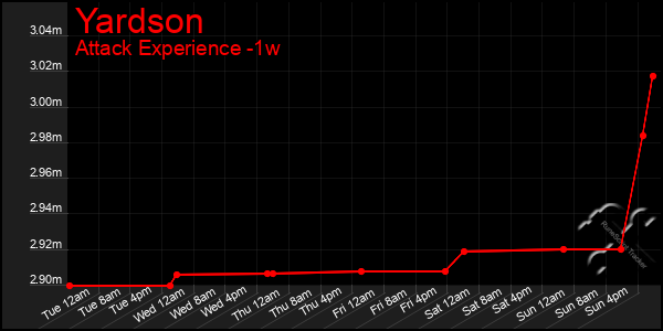 Last 7 Days Graph of Yardson