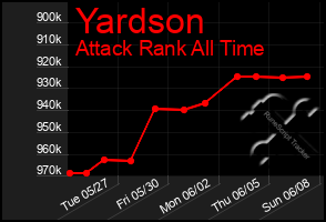 Total Graph of Yardson