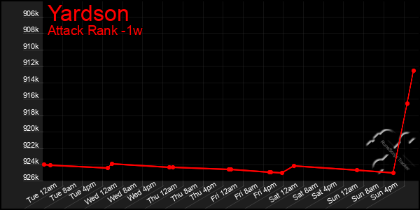 Last 7 Days Graph of Yardson