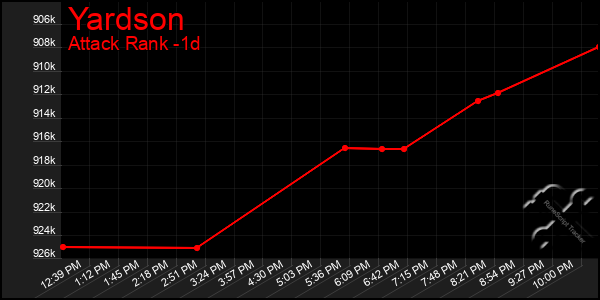 Last 24 Hours Graph of Yardson